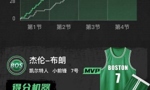 东詹全休战里夫斯36+8 湖人一节花惨败凯尔特人